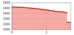 Elevation profile