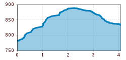 Elevation profile