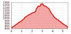 Elevation profile