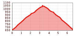 Elevation profile