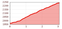 Elevation profile