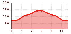 Elevation profile