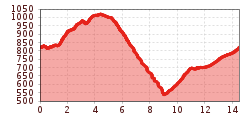 Elevation profile