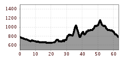 Elevation profile