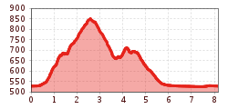 Elevation profile