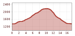 Elevation profile