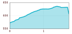 Elevation profile