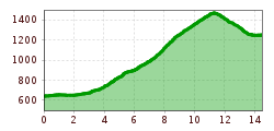 Elevation profile