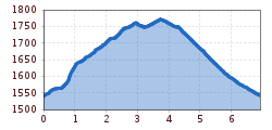 Elevation profile