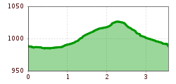 Elevation profile