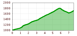 Elevation profile