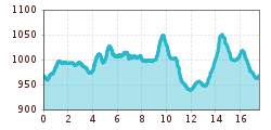 Elevation profile