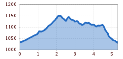 Elevation profile