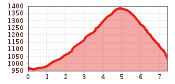 Elevation profile