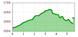 Elevation profile