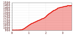 Elevation profile