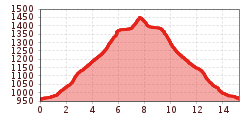 Elevation profile