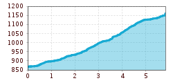 Elevation profile