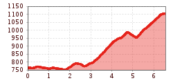 Elevation profile