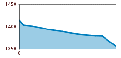 Elevation profile