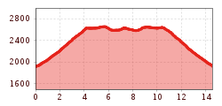 Elevation profile