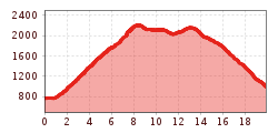 Elevation profile