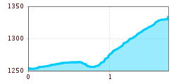 Elevation profile