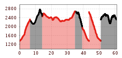 Elevation profile