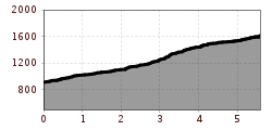 Elevation profile