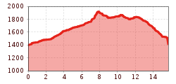 Elevation profile