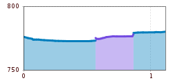 Elevation profile