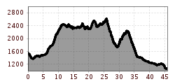 Elevation profile