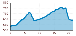 Elevation profile