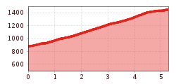 Elevation profile