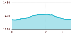 Elevation profile