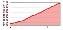 Elevation profile