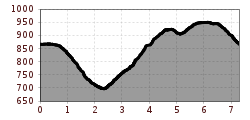 Elevation profile