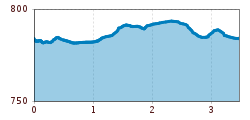 Elevation profile