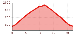 Elevation profile