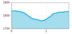 Elevation profile