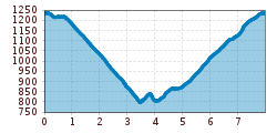 Elevation profile