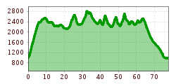 Elevation profile