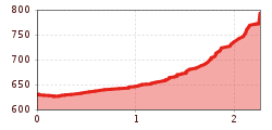 Elevation profile