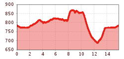 Elevation profile