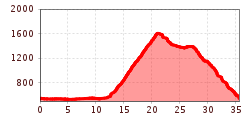 Elevation profile