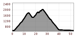 Elevation profile