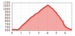 Elevation profile