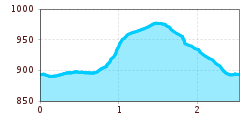 Elevation profile