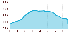 Elevation profile