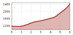 Elevation profile